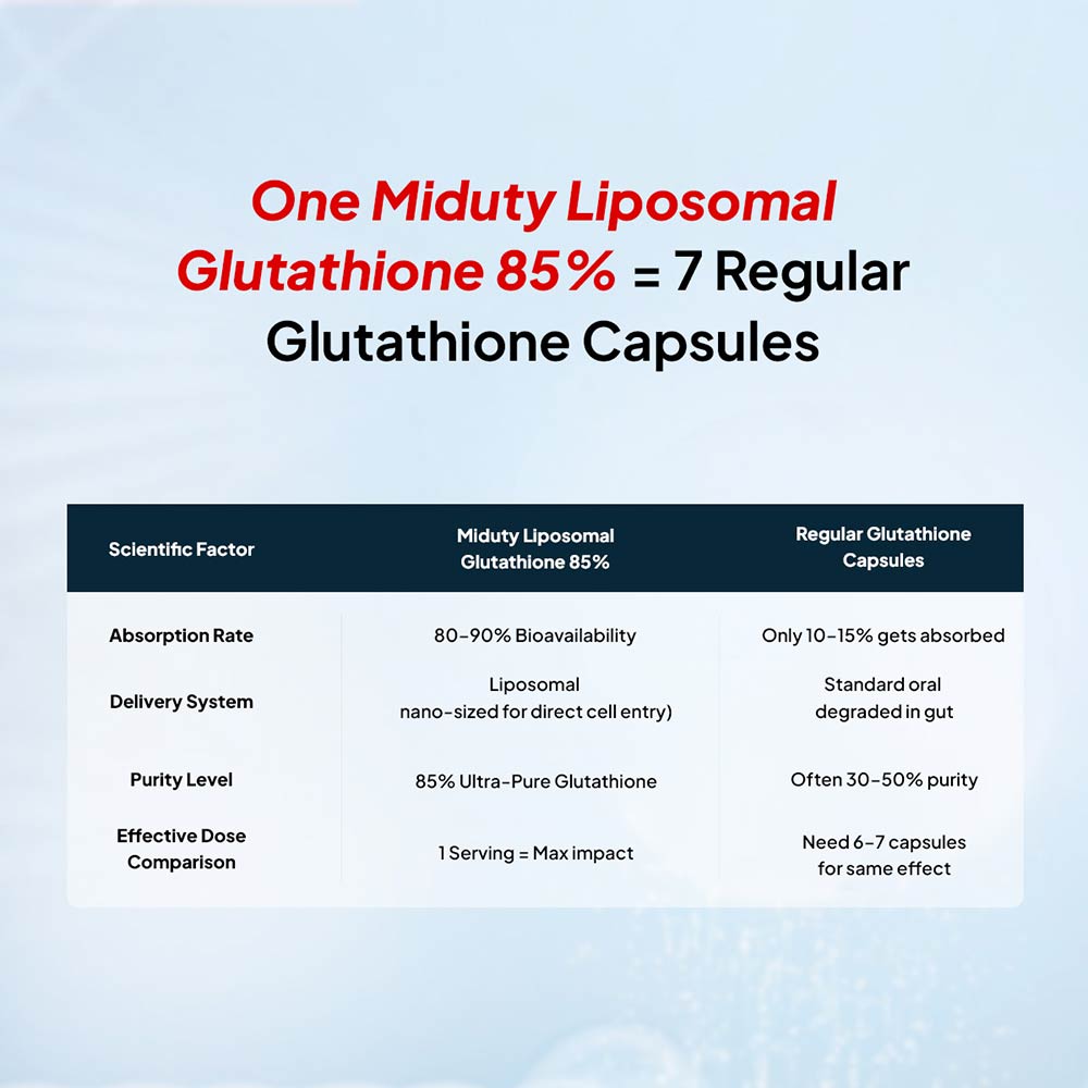 7 - Miduty Liposomal Glutathione 85%,  Unflavoured  30 capsules 