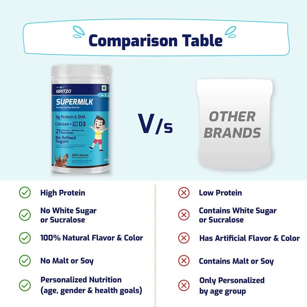https://img8.hkrtcdn.com/35441/prd_3544097-Gritzo-Supermilk-Overall-Growth-for-47-Yrs-Protein-Nutrition-Drink-Mix-400-g-Double-Chocolate-with-Toy-47-Yrs-BoyGirl-Overall-Growth_o.jpg