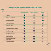 6 - Green Protein Flavoured Pea Protein Sport,  2.2 lb  Mochaccino 