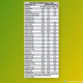 6 - Nutrela Weight Gainer,  2.2 lb  Mango 