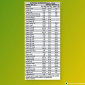 6 - Nutrela Weight Gainer, 2.2 lb Mango